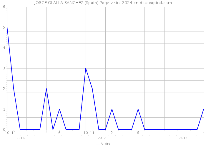 JORGE OLALLA SANCHEZ (Spain) Page visits 2024 