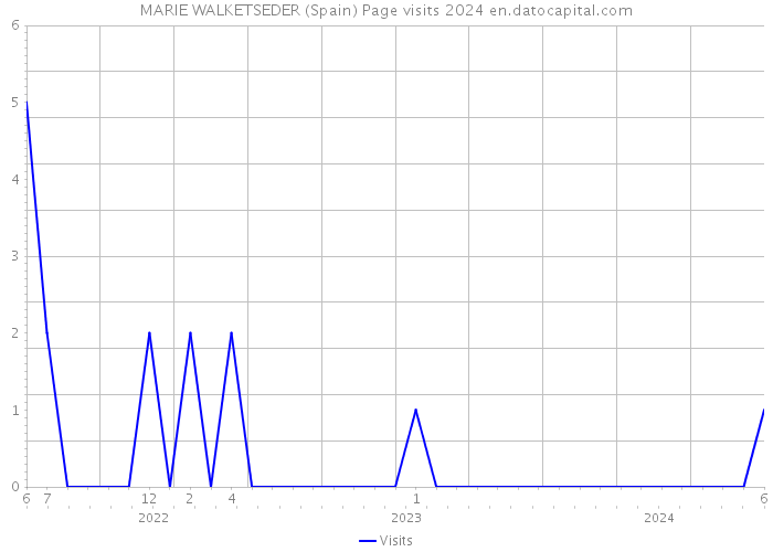 MARIE WALKETSEDER (Spain) Page visits 2024 