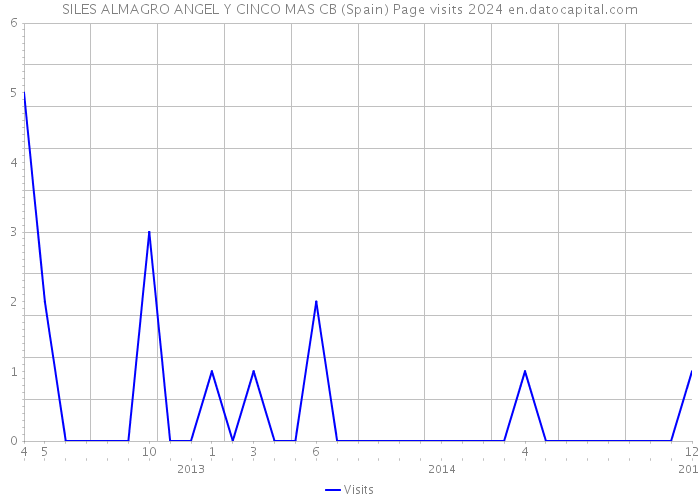 SILES ALMAGRO ANGEL Y CINCO MAS CB (Spain) Page visits 2024 