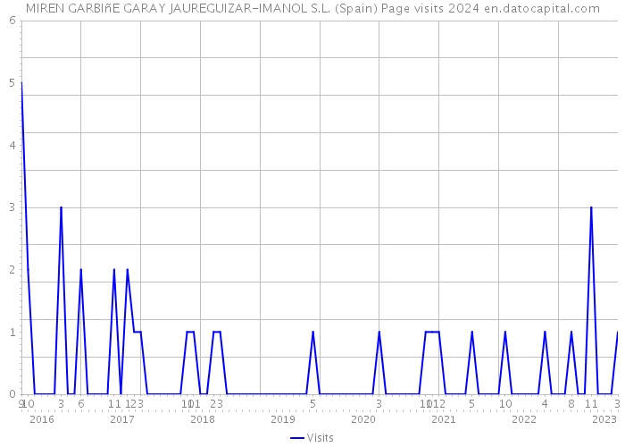 MIREN GARBIñE GARAY JAUREGUIZAR-IMANOL S.L. (Spain) Page visits 2024 
