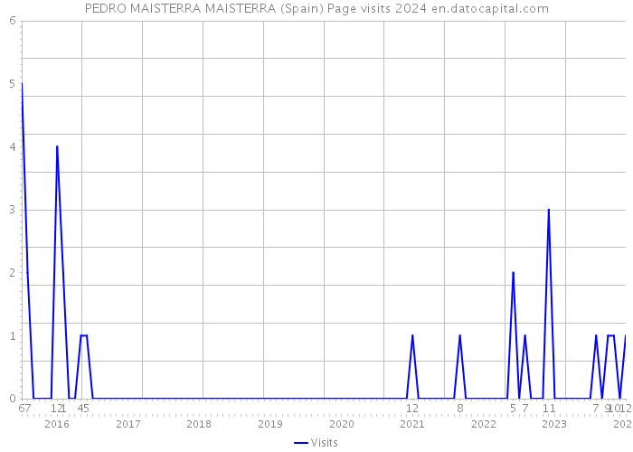 PEDRO MAISTERRA MAISTERRA (Spain) Page visits 2024 