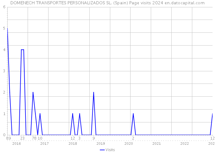 DOMENECH TRANSPORTES PERSONALIZADOS SL. (Spain) Page visits 2024 