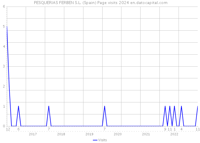  PESQUERIAS FERBEN S.L. (Spain) Page visits 2024 