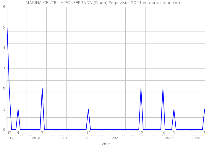 MARINA CENTELLA PONFERRADA (Spain) Page visits 2024 