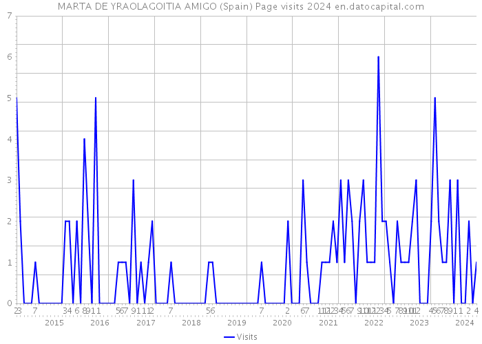 MARTA DE YRAOLAGOITIA AMIGO (Spain) Page visits 2024 