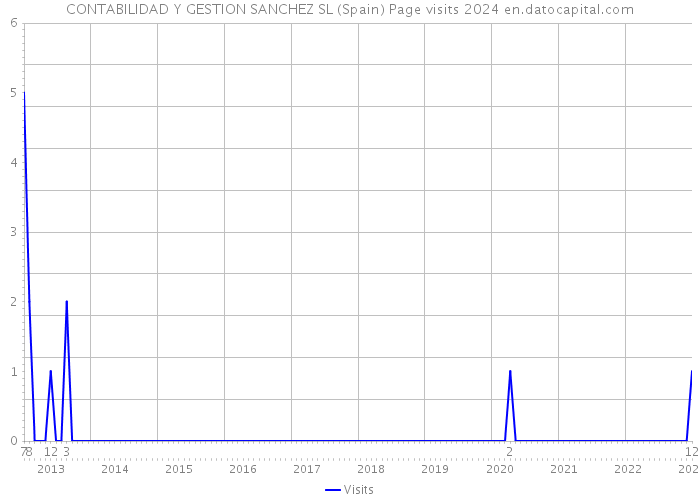 CONTABILIDAD Y GESTION SANCHEZ SL (Spain) Page visits 2024 