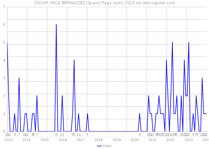 OSCAR VEGA BERNALDEZ (Spain) Page visits 2024 