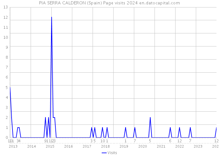 PIA SERRA CALDERON (Spain) Page visits 2024 