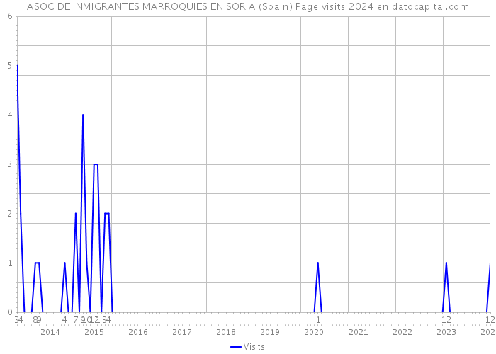 ASOC DE INMIGRANTES MARROQUIES EN SORIA (Spain) Page visits 2024 