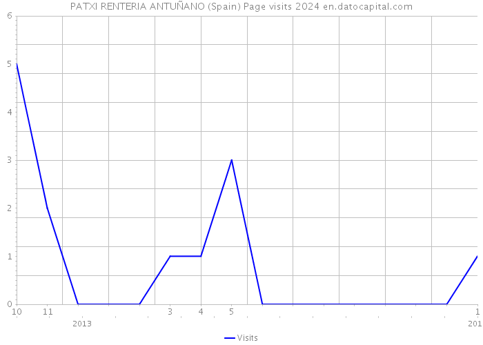 PATXI RENTERIA ANTUÑANO (Spain) Page visits 2024 