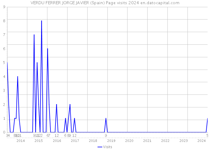 VERDU FERRER JORGE JAVIER (Spain) Page visits 2024 