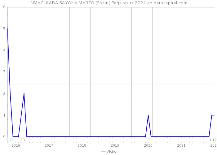 INMACULADA BAYONA MARZO (Spain) Page visits 2024 