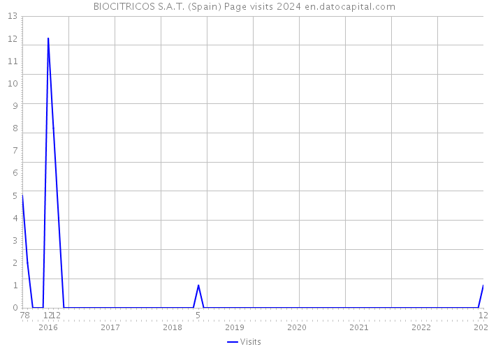 BIOCITRICOS S.A.T. (Spain) Page visits 2024 