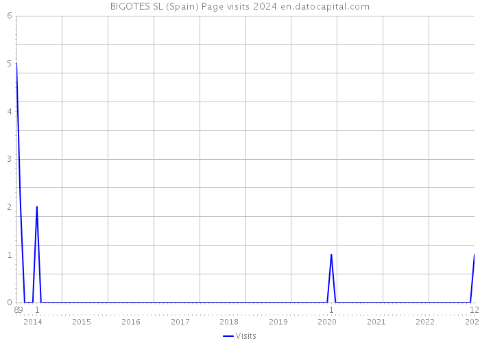 BIGOTES SL (Spain) Page visits 2024 
