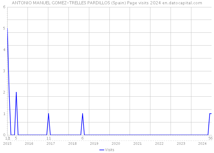 ANTONIO MANUEL GOMEZ-TRELLES PARDILLOS (Spain) Page visits 2024 