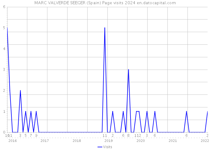 MARC VALVERDE SEEGER (Spain) Page visits 2024 