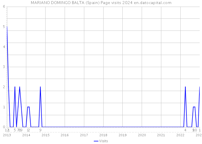 MARIANO DOMINGO BALTA (Spain) Page visits 2024 