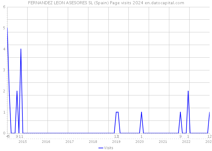FERNANDEZ LEON ASESORES SL (Spain) Page visits 2024 