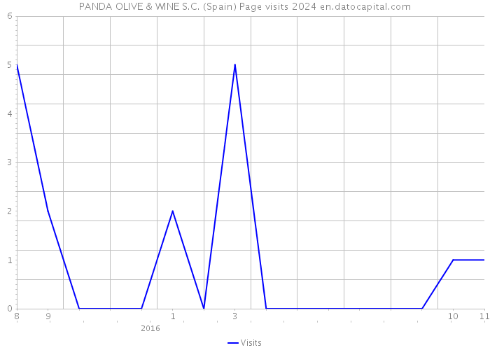 PANDA OLIVE & WINE S.C. (Spain) Page visits 2024 