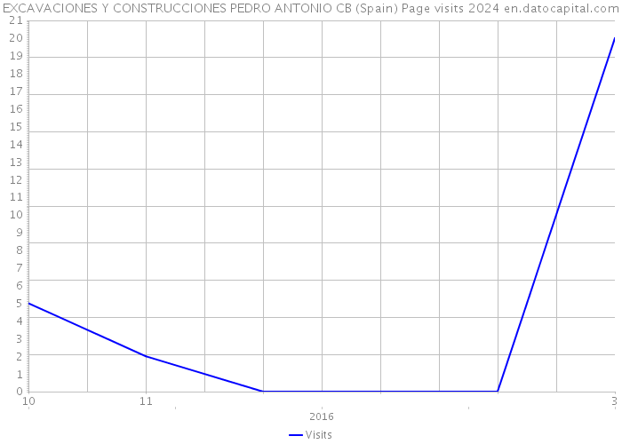EXCAVACIONES Y CONSTRUCCIONES PEDRO ANTONIO CB (Spain) Page visits 2024 