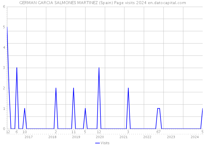 GERMAN GARCIA SALMONES MARTINEZ (Spain) Page visits 2024 