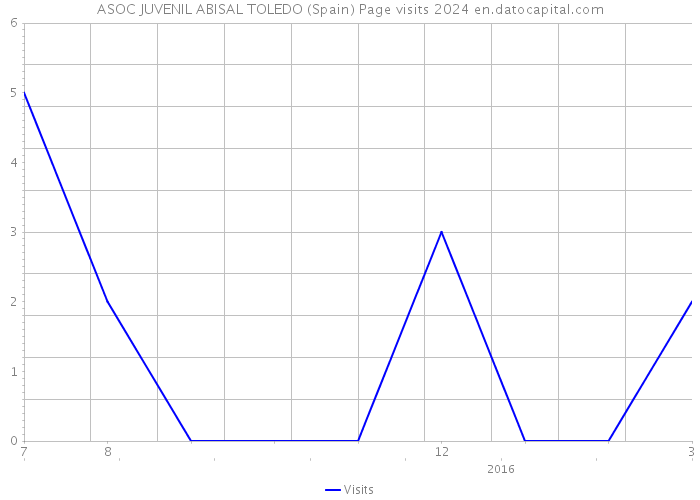 ASOC JUVENIL ABISAL TOLEDO (Spain) Page visits 2024 