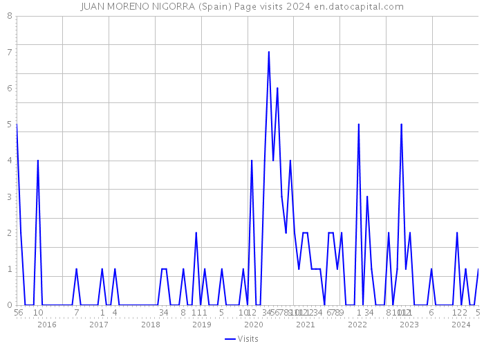 JUAN MORENO NIGORRA (Spain) Page visits 2024 