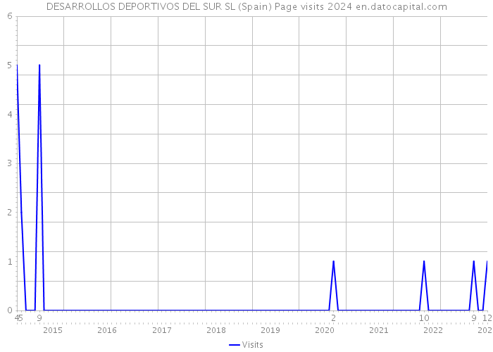 DESARROLLOS DEPORTIVOS DEL SUR SL (Spain) Page visits 2024 