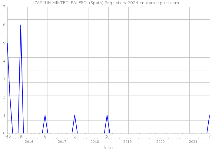 IZASKUN MINTEGI BALERDI (Spain) Page visits 2024 