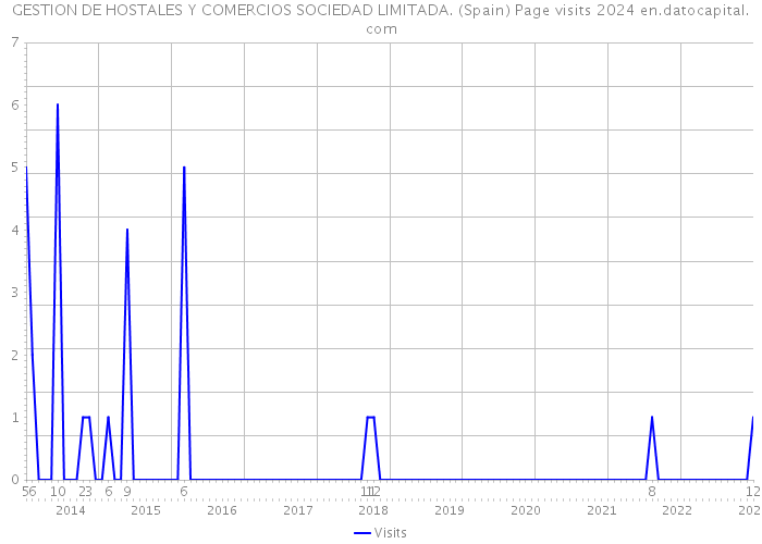 GESTION DE HOSTALES Y COMERCIOS SOCIEDAD LIMITADA. (Spain) Page visits 2024 