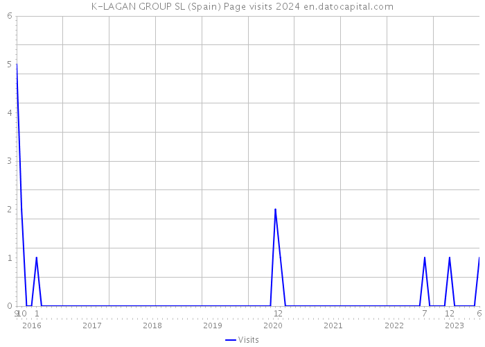 K-LAGAN GROUP SL (Spain) Page visits 2024 