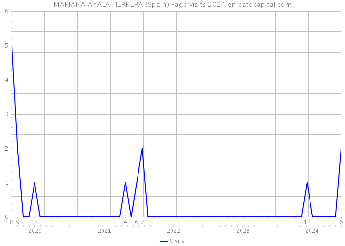 MARIANA AYALA HERRERA (Spain) Page visits 2024 