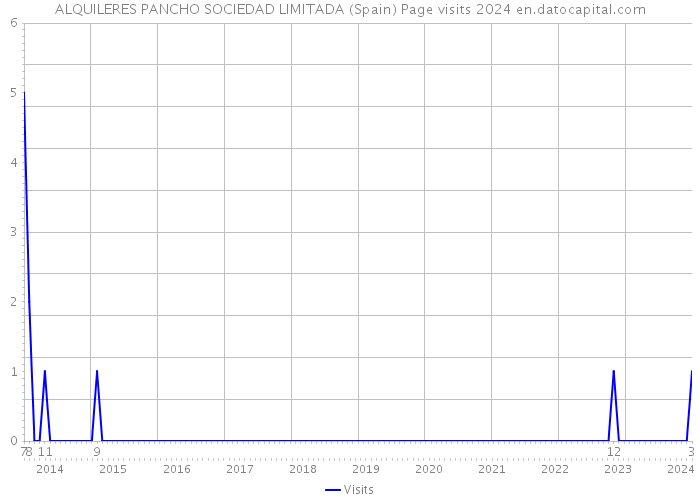 ALQUILERES PANCHO SOCIEDAD LIMITADA (Spain) Page visits 2024 