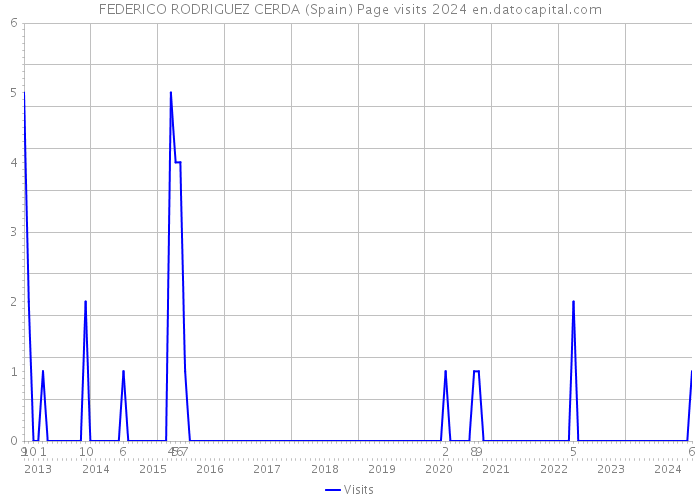 FEDERICO RODRIGUEZ CERDA (Spain) Page visits 2024 