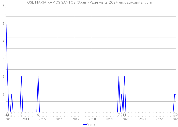 JOSE MARIA RAMOS SANTOS (Spain) Page visits 2024 