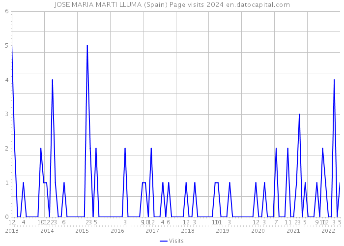 JOSE MARIA MARTI LLUMA (Spain) Page visits 2024 