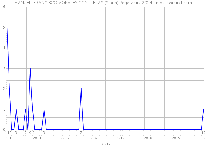 MANUEL-FRANCISCO MORALES CONTRERAS (Spain) Page visits 2024 