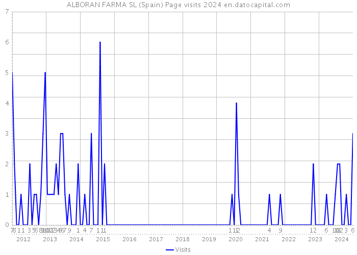 ALBORAN FARMA SL (Spain) Page visits 2024 