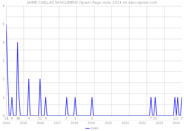JAIME CAELLAS SANCLIMENS (Spain) Page visits 2024 