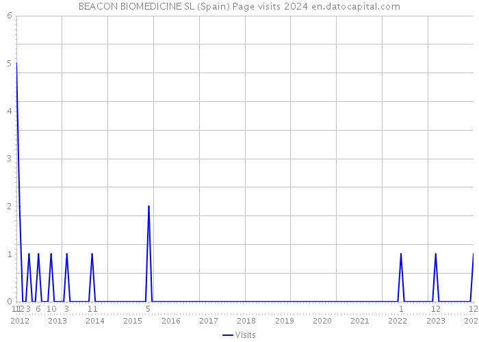BEACON BIOMEDICINE SL (Spain) Page visits 2024 