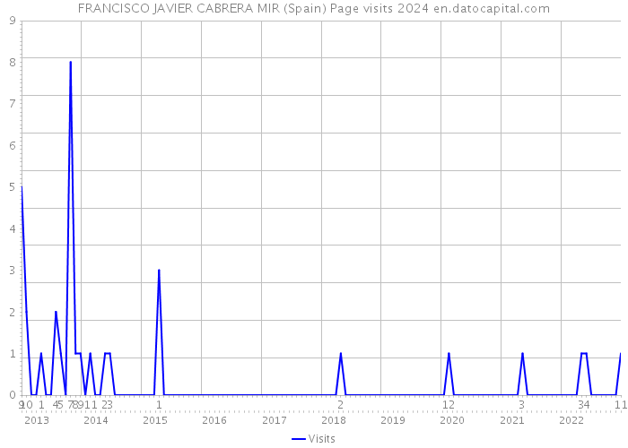 FRANCISCO JAVIER CABRERA MIR (Spain) Page visits 2024 