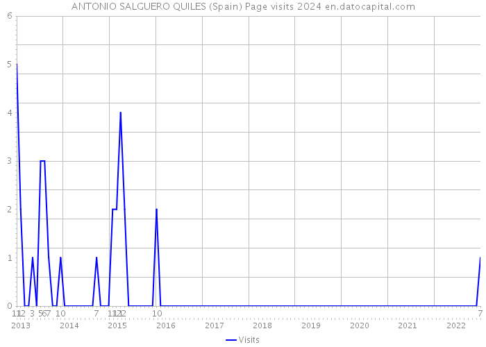 ANTONIO SALGUERO QUILES (Spain) Page visits 2024 