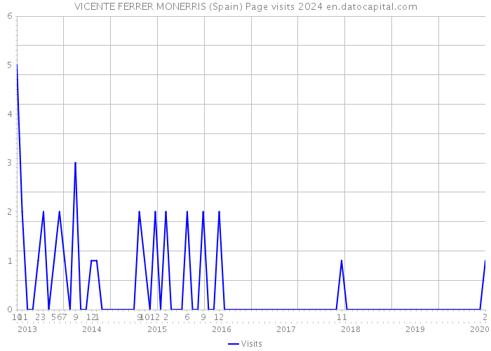 VICENTE FERRER MONERRIS (Spain) Page visits 2024 