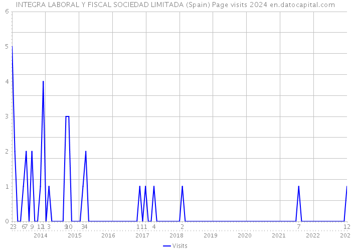 INTEGRA LABORAL Y FISCAL SOCIEDAD LIMITADA (Spain) Page visits 2024 