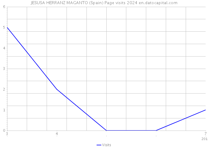 JESUSA HERRANZ MAGANTO (Spain) Page visits 2024 