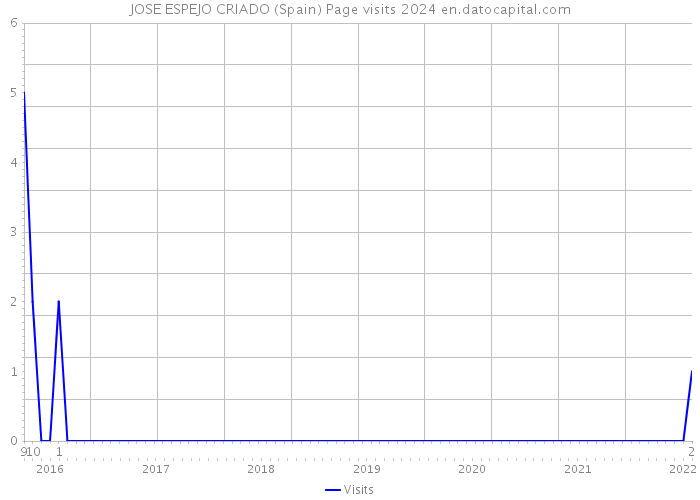 JOSE ESPEJO CRIADO (Spain) Page visits 2024 
