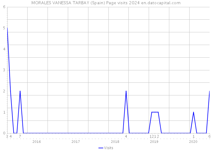 MORALES VANESSA TARBAY (Spain) Page visits 2024 
