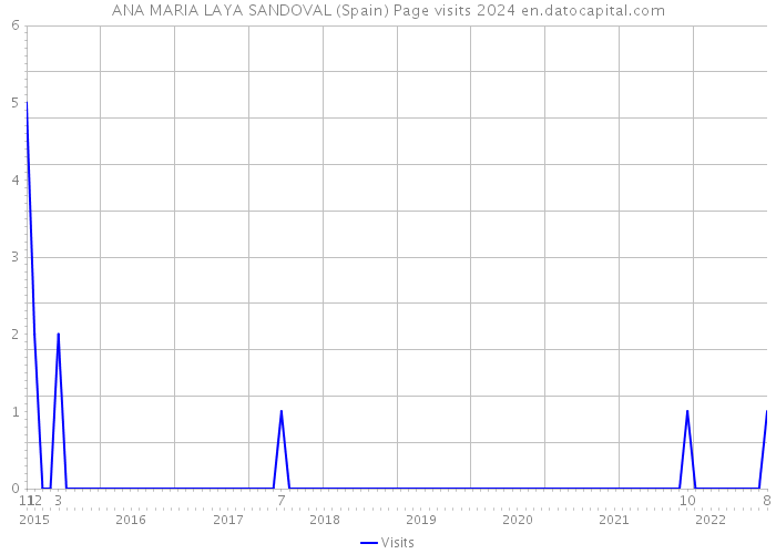 ANA MARIA LAYA SANDOVAL (Spain) Page visits 2024 