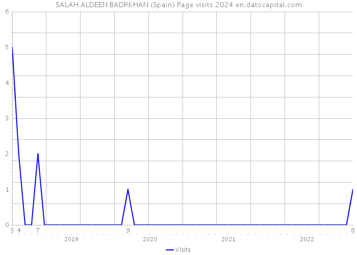 SALAH ALDEEN BADRKHAN (Spain) Page visits 2024 
