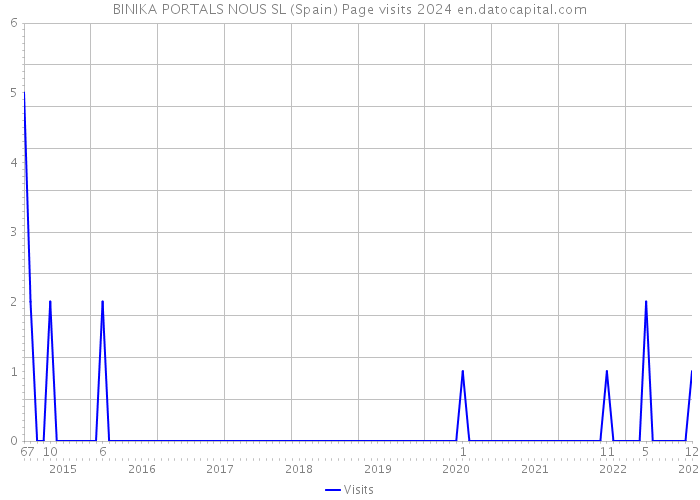 BINIKA PORTALS NOUS SL (Spain) Page visits 2024 